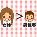 お客様を大切にしてない?